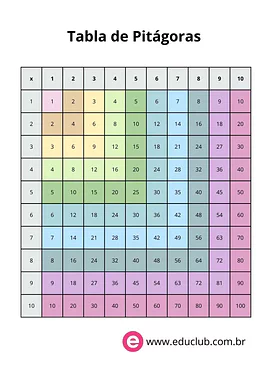 Tabela de Pitágoras para 3º Ano, 2º Ano, 1º Ano de Recursos Educativos, Operações básicas, Matemática - Material educacional