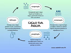 Mapa mental do ciclo da água