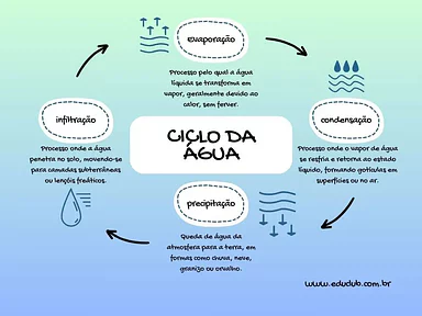 Mapa mental do ciclo da água Mapa mental do ciclo da água para 3º Ano, 2º Ano de Recursos Educativos, Ciências, Mapa mental, Meio Ambiente - Material e...